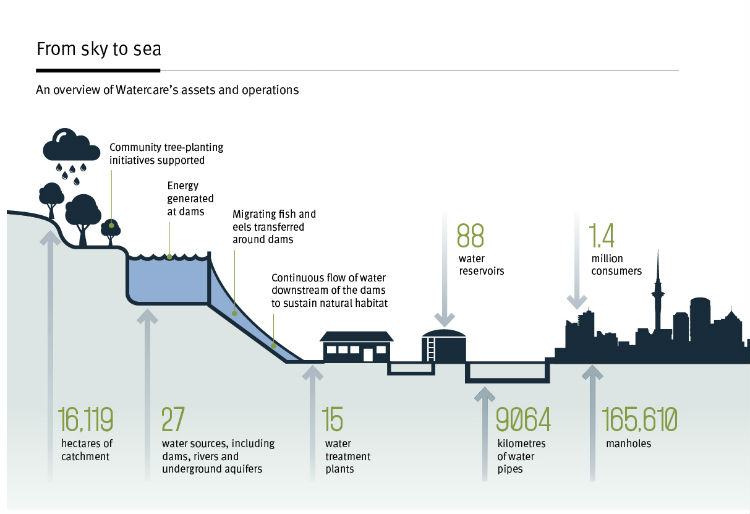 A diagram of Watercare's assets and operations